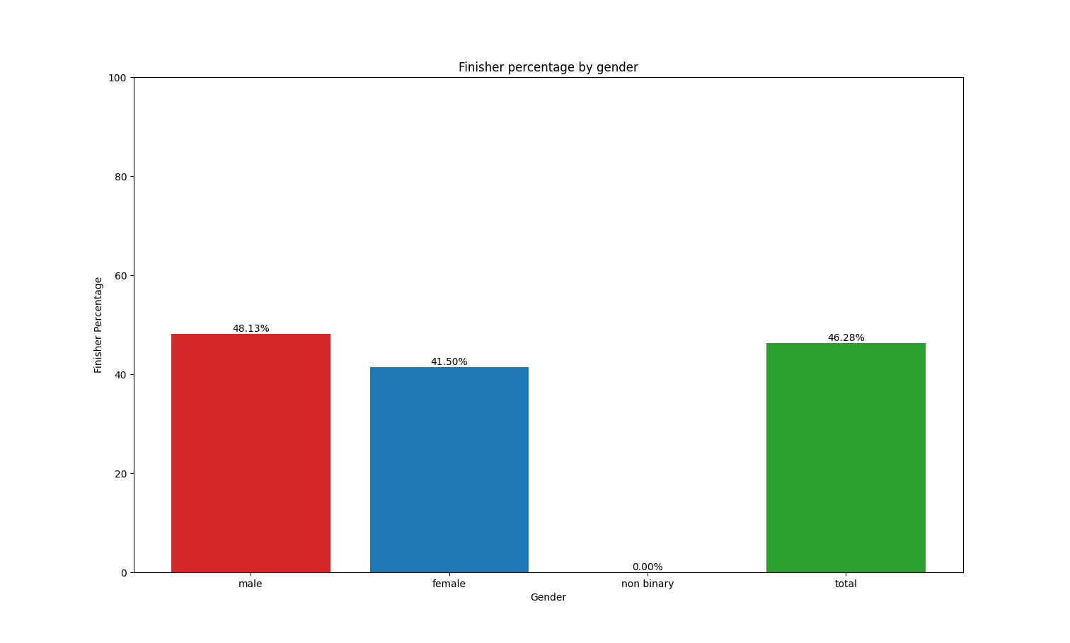 finisher-percentage